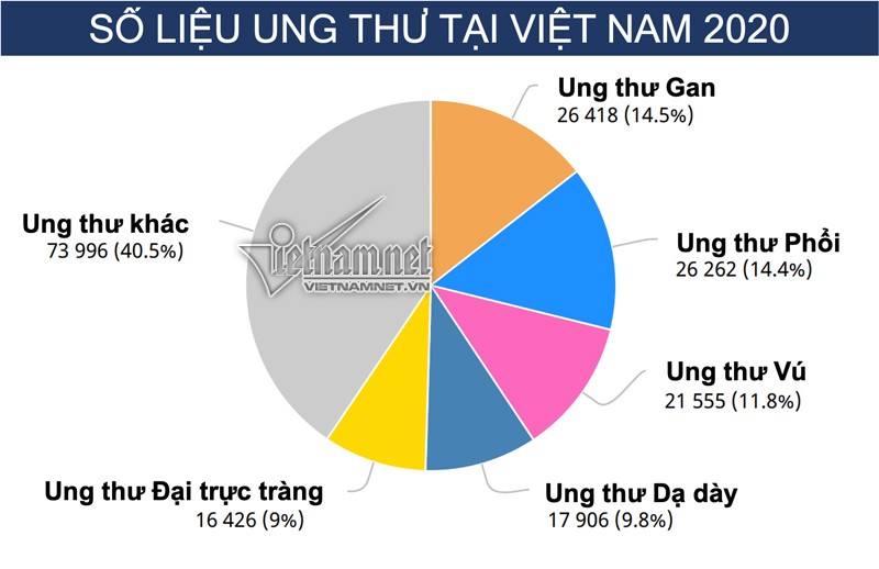Tỷ lệ ung thư Việt Nam tăng 7 bậc trên bản đồ ung thư thế giới năm 2020